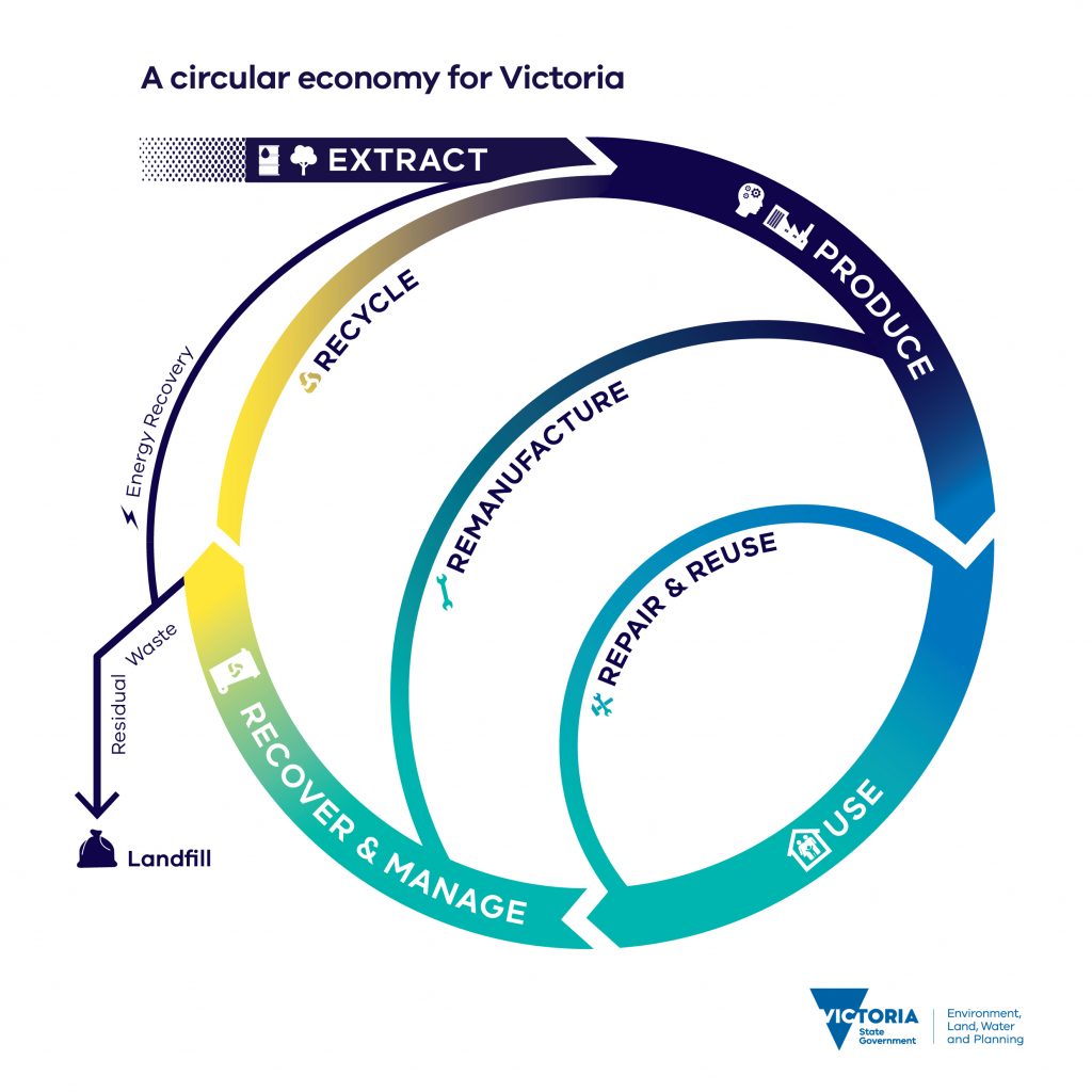 Victoria Circularity Design waste out – Munibung Hill Conservation Society